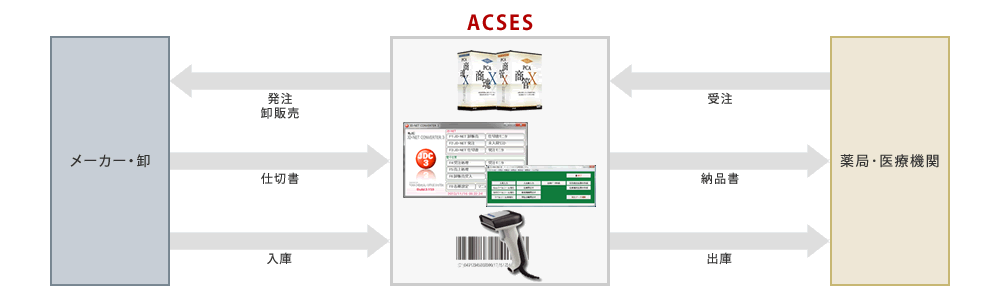 ACSES　ジェネリック医薬品総合販売支援システム（Automatic Control Selling System）