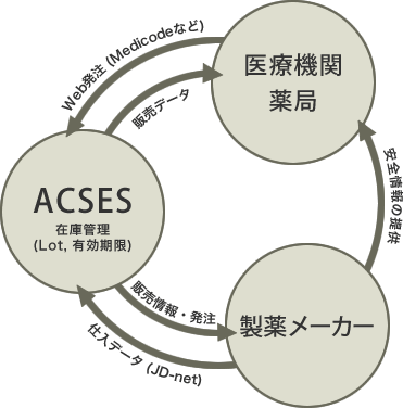 販売体制について
